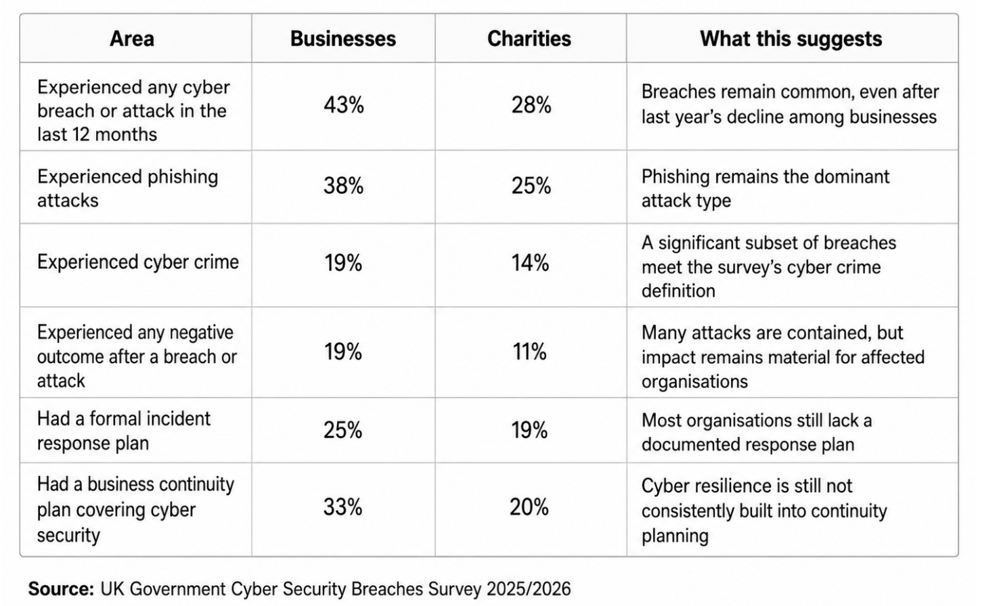 Cyber-Hygiene-CiContinuity-UK-Wales-Cyber-Security-UK-Government-Breaches-Survey-2026-Stats (1)