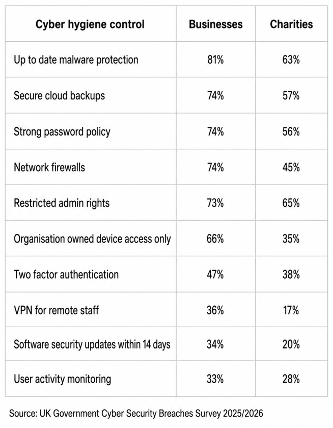 Cyber-Hygiene-CiContinuity-UK-Wales-Cyber-Security-UK-Government-Breaches-Survey-2026-Stats (2)