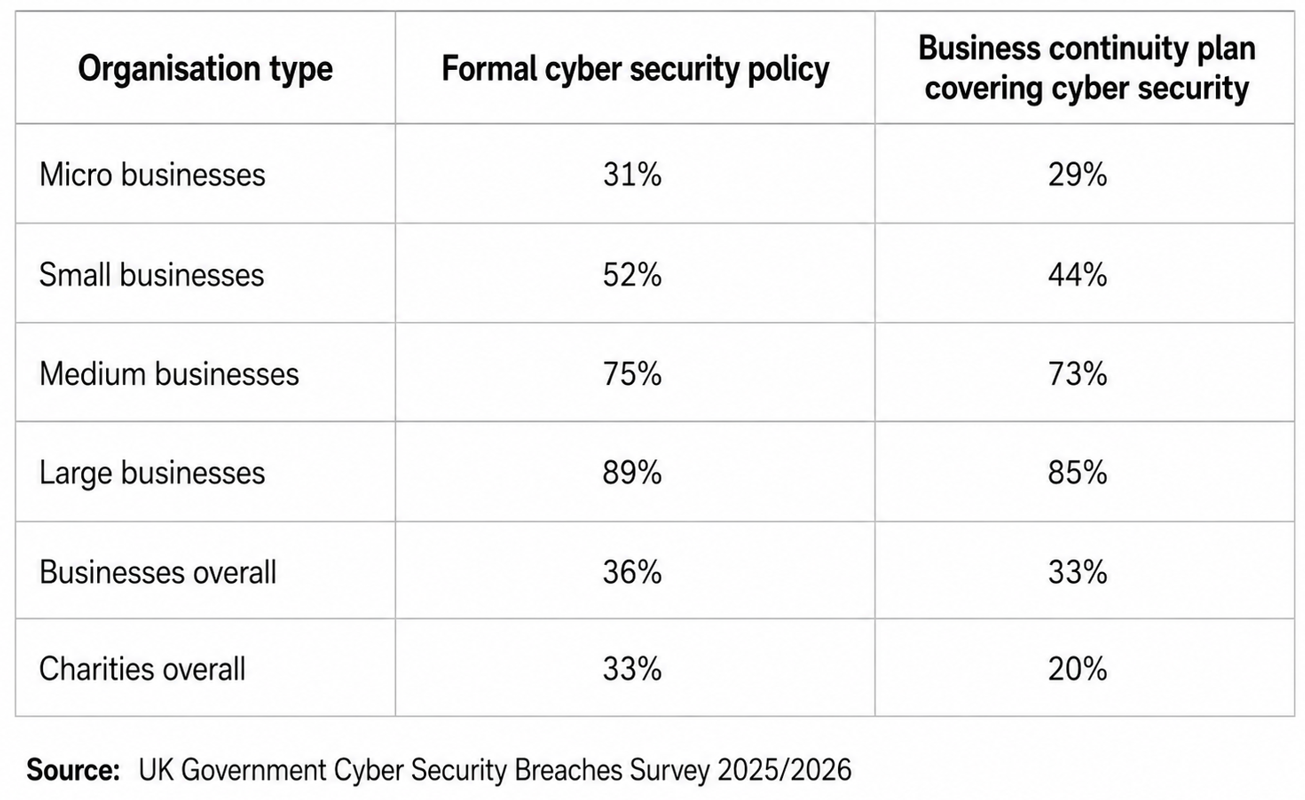 Cyber-Hygiene-CiContinuity-UK-Wales-Cyber-Security-UK-Government-Breaches-Survey-2026-Stats (3)