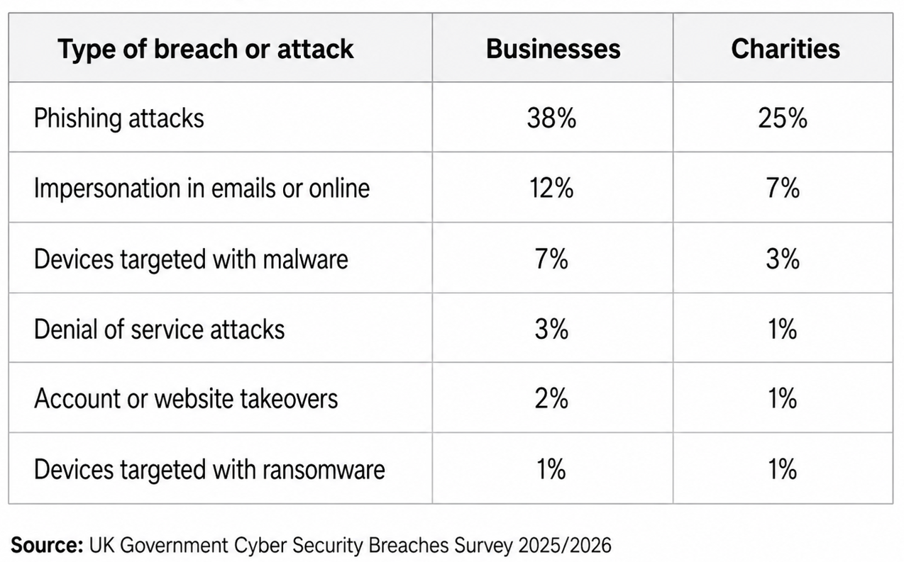 Cyber-Hygiene-CiContinuity-UK-Wales-Cyber-Security-UK-Government-Breaches-Survey-2026-Stats (4)