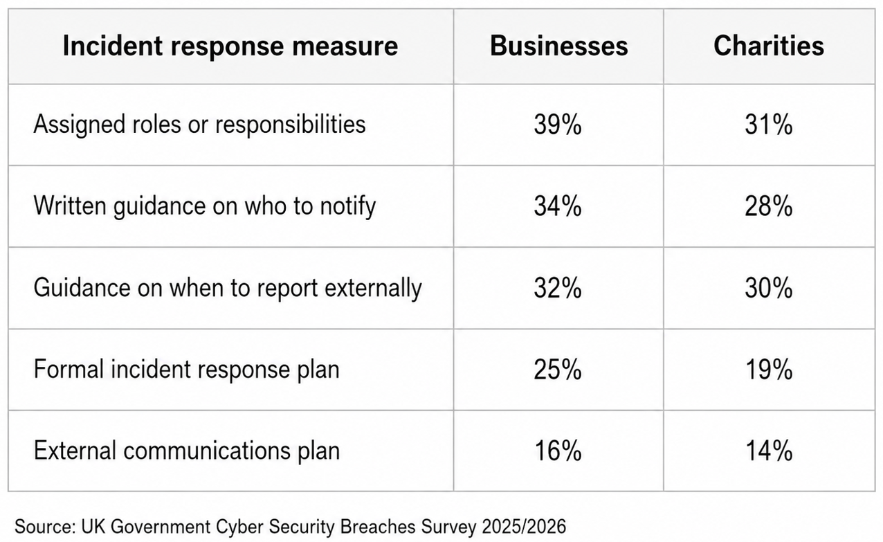 Cyber-Hygiene-CiContinuity-UK-Wales-Cyber-Security-UK-Government-Breaches-Survey-2026-Stats (5)